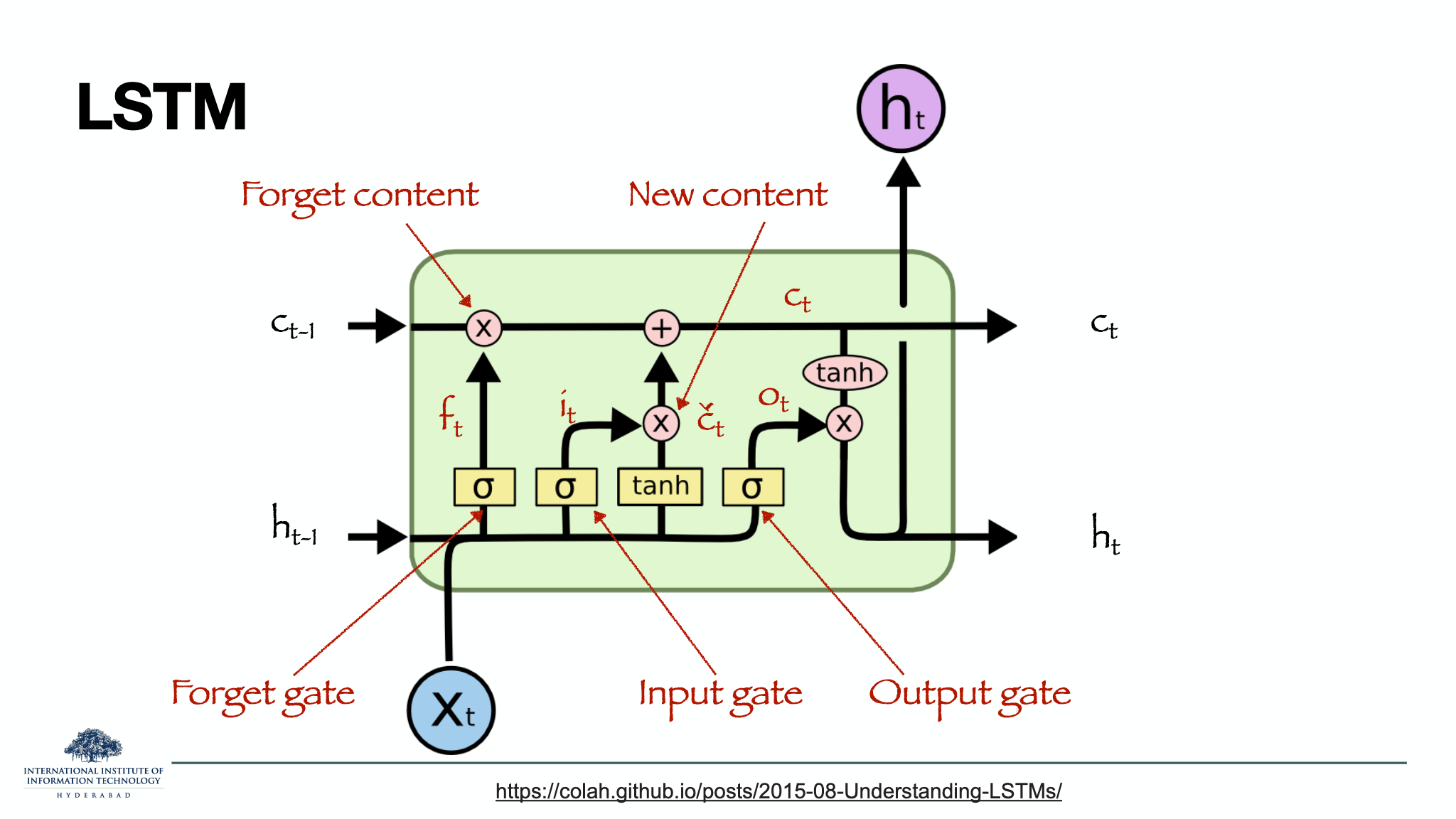 LSTM Architecture