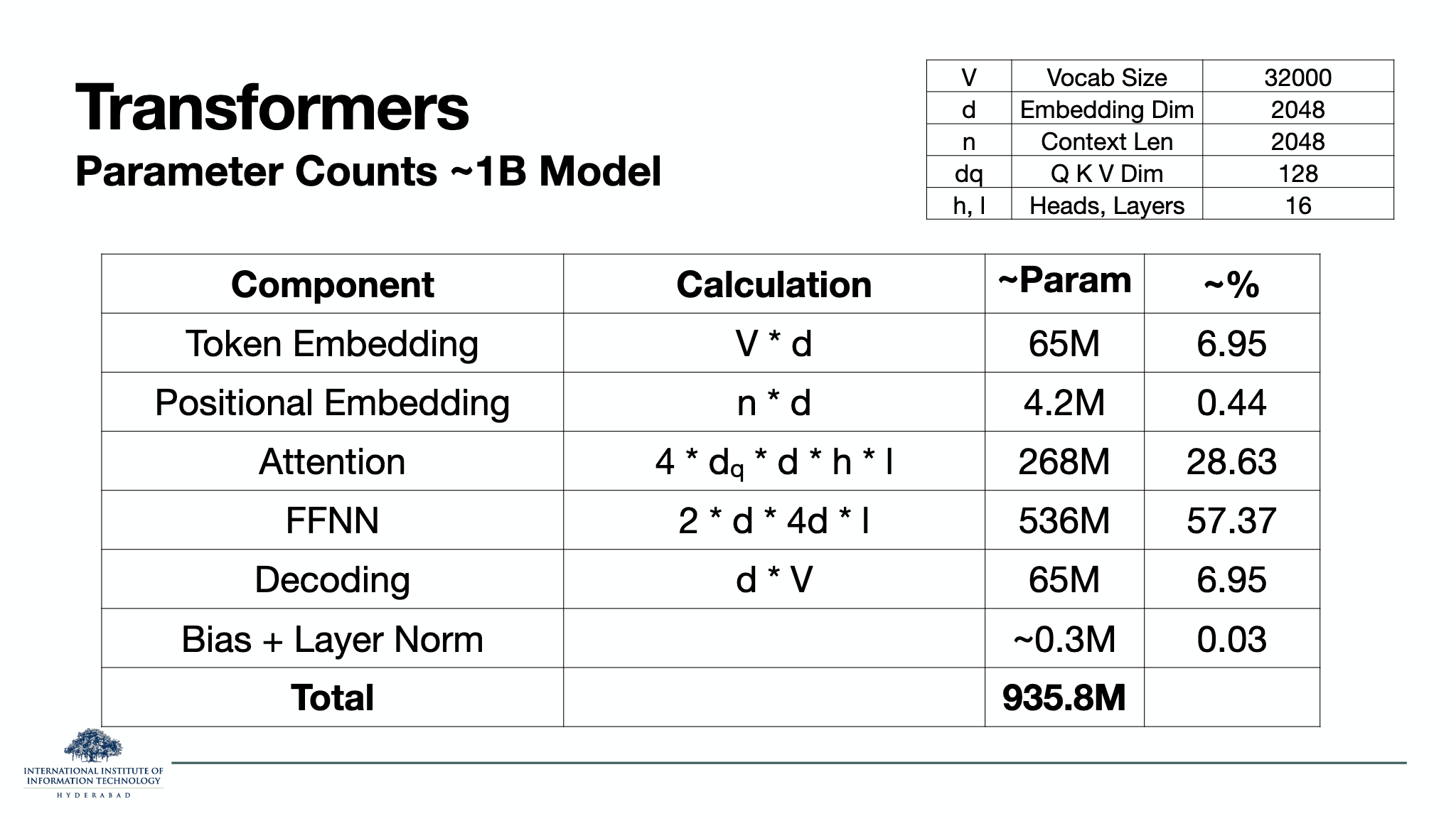 Parameter count