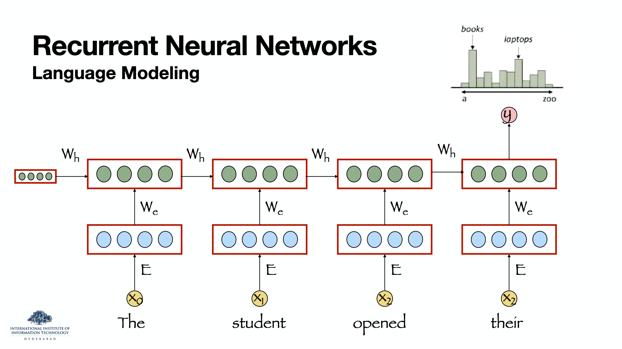 RNN Architecture